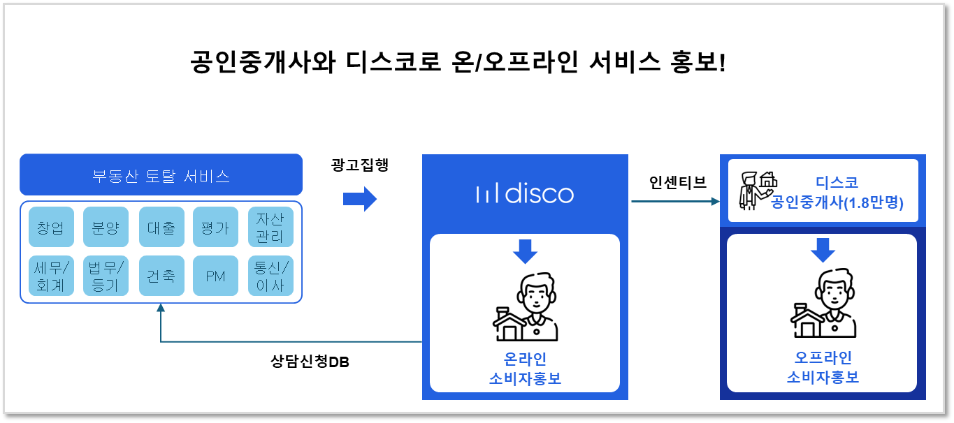 작지만 알찬 수익, 디스코AD와 함께 ... | 디스코